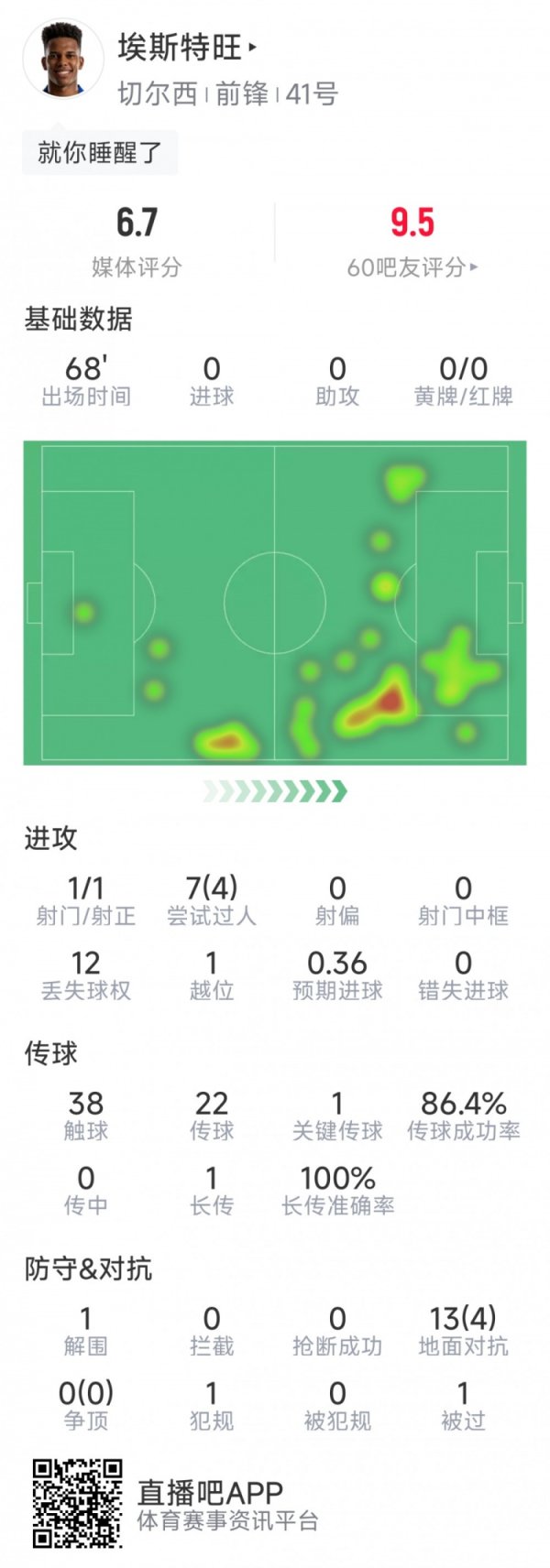 18岁埃斯特旺本场数据：1次射正，7次过东谈主4次生效，1次关节传球