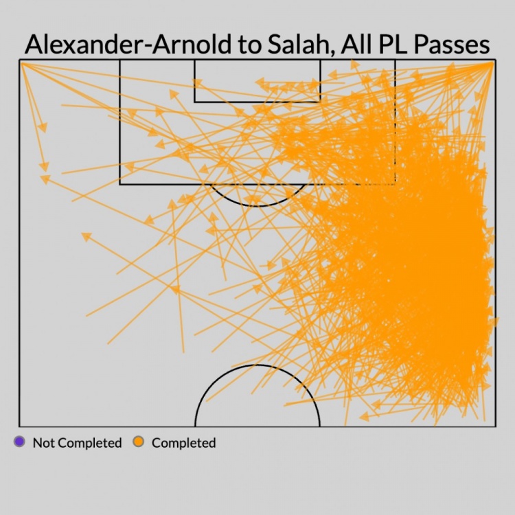 特伦特在24/25赛季的传球散播图